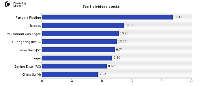 High Dividend yield stocks from Gas Water and Multiutilities